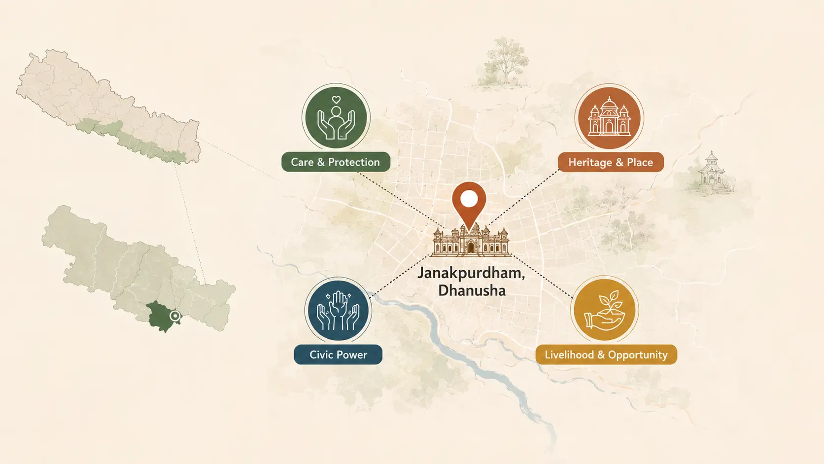Illustrated Atlas map showing Janakpurdham, Dhanusha connected to Bhumija Foundation's four program pillars.